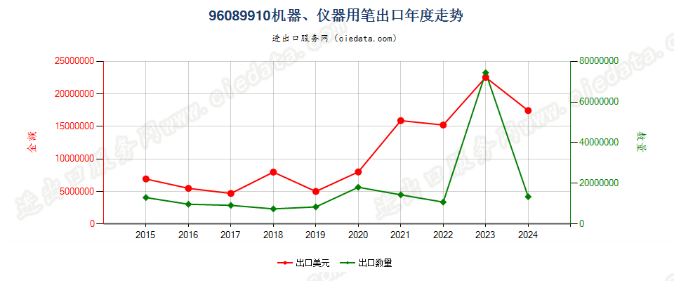 96089910机器、仪器用笔出口年度走势图