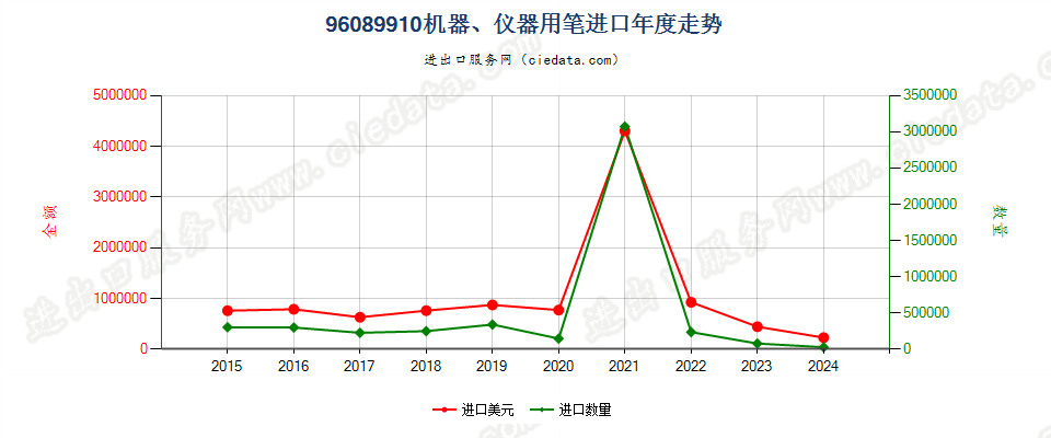 96089910机器、仪器用笔进口年度走势图