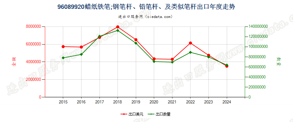 96089920蜡纸铁笔；钢笔杆、铅笔杆、及类似笔杆出口年度走势图