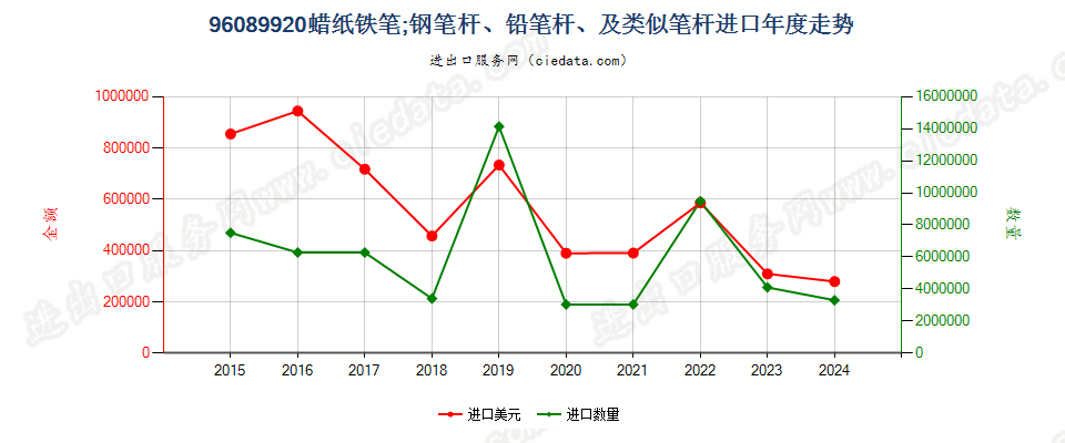 96089920蜡纸铁笔；钢笔杆、铅笔杆、及类似笔杆进口年度走势图