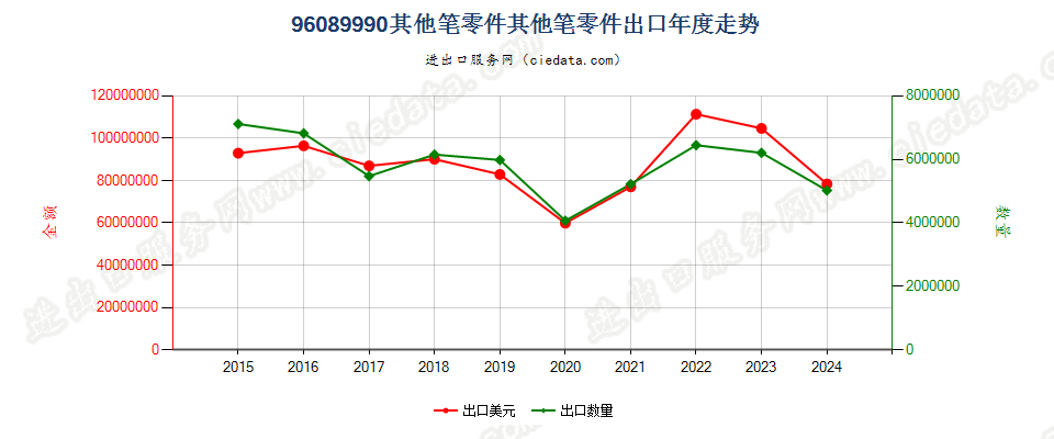 96089990其他笔零件其他笔零件出口年度走势图