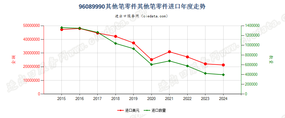 96089990其他笔零件其他笔零件进口年度走势图