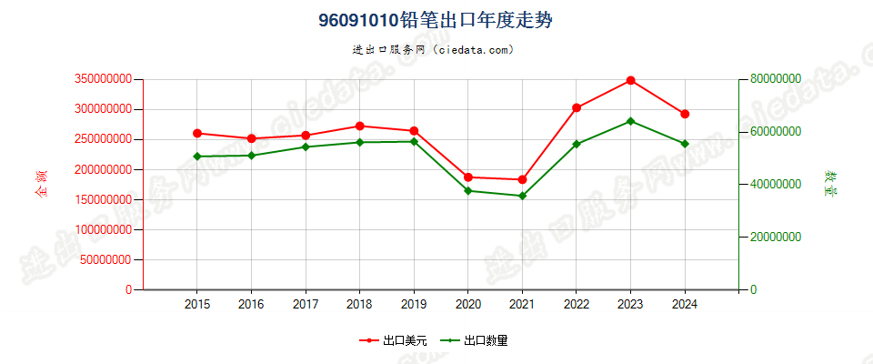 96091010铅笔，笔芯包裹在外壳中出口年度走势图