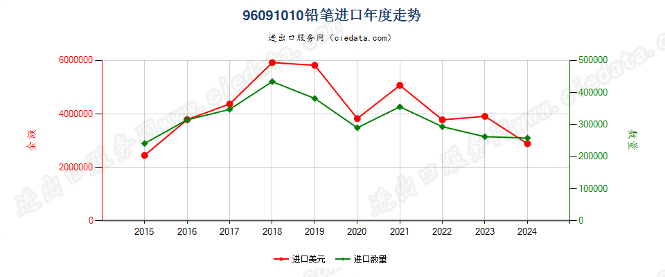 96091010铅笔，笔芯包裹在外壳中进口年度走势图