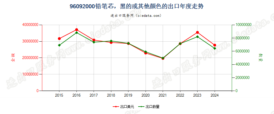 96092000铅笔芯，黑的或其他颜色的出口年度走势图