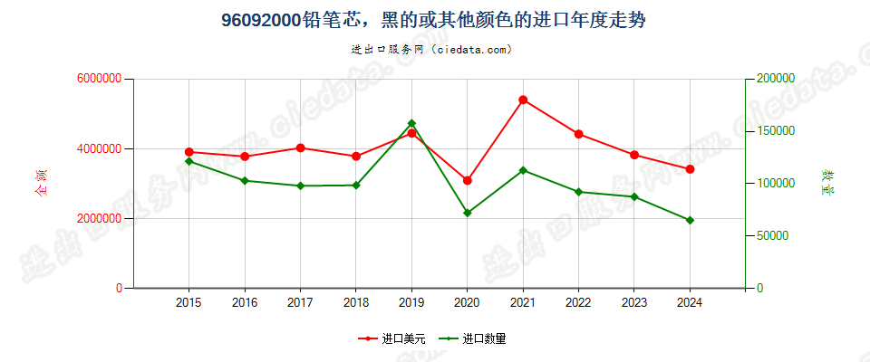 96092000铅笔芯，黑的或其他颜色的进口年度走势图