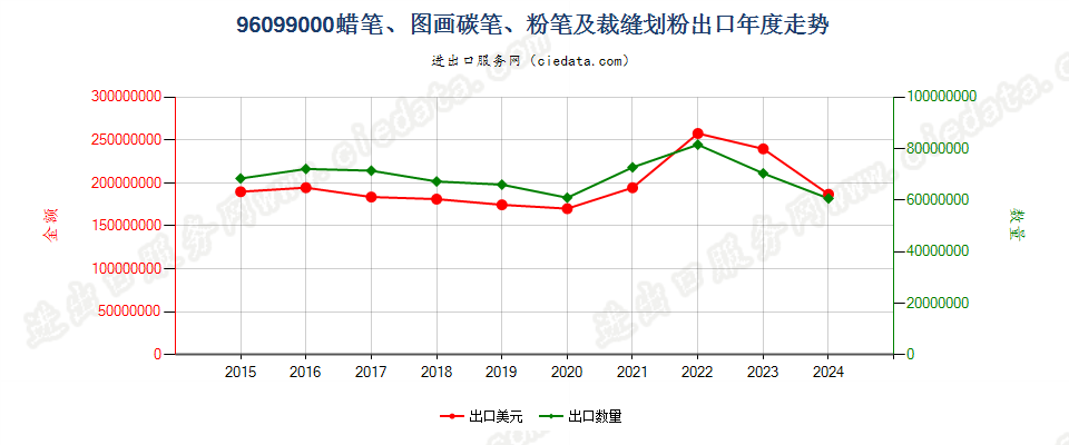 96099000蜡笔、图画碳笔、粉笔及裁缝划粉出口年度走势图