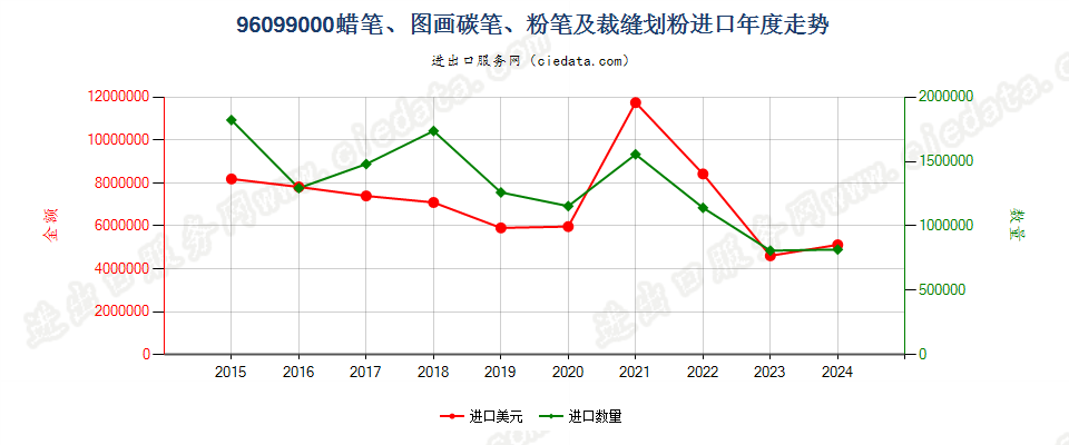 96099000蜡笔、图画碳笔、粉笔及裁缝划粉进口年度走势图