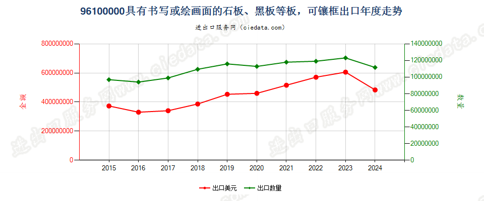 96100000具有书写或绘画面的石板、黑板等板，可镶框出口年度走势图