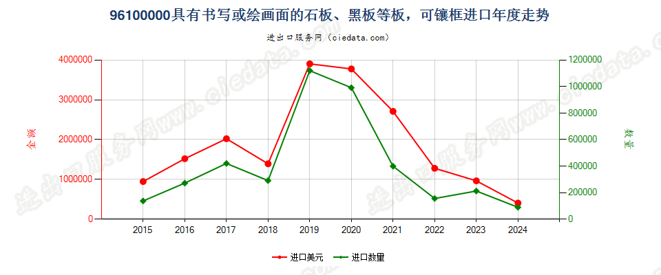 96100000具有书写或绘画面的石板、黑板等板，可镶框进口年度走势图