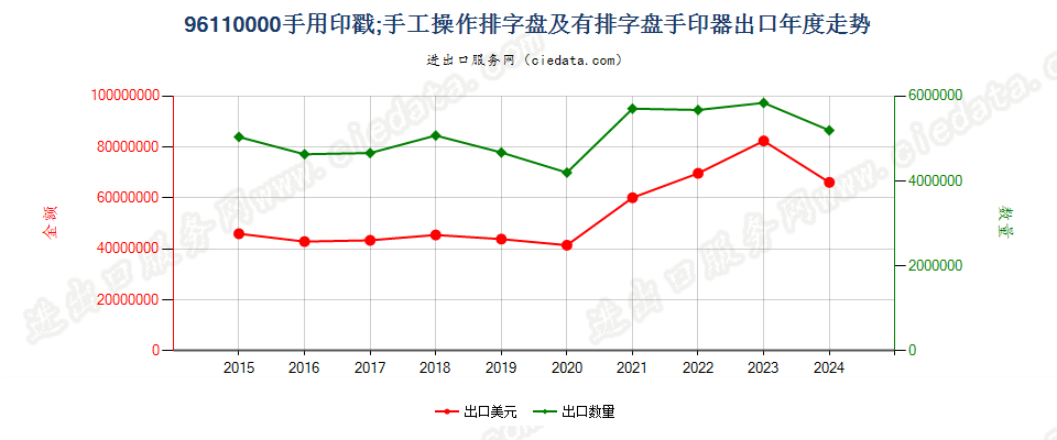 96110000手用印戳；手工操作排字盘及有排字盘手印器出口年度走势图