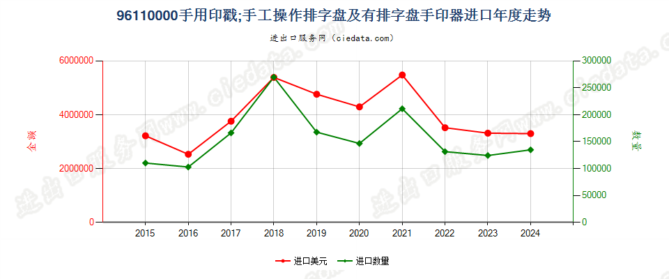 96110000手用印戳；手工操作排字盘及有排字盘手印器进口年度走势图