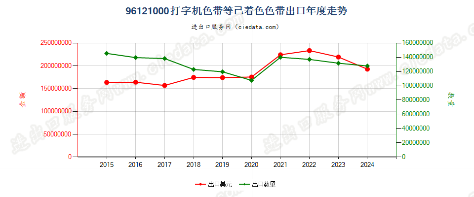 96121000打字机色带等已着色色带出口年度走势图