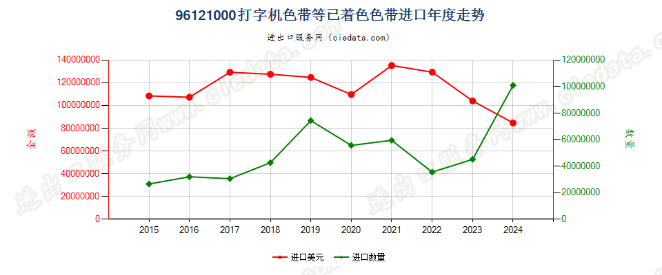 96121000打字机色带等已着色色带进口年度走势图