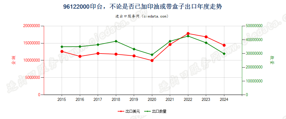 96122000印台，不论是否已加印油或带盒子出口年度走势图