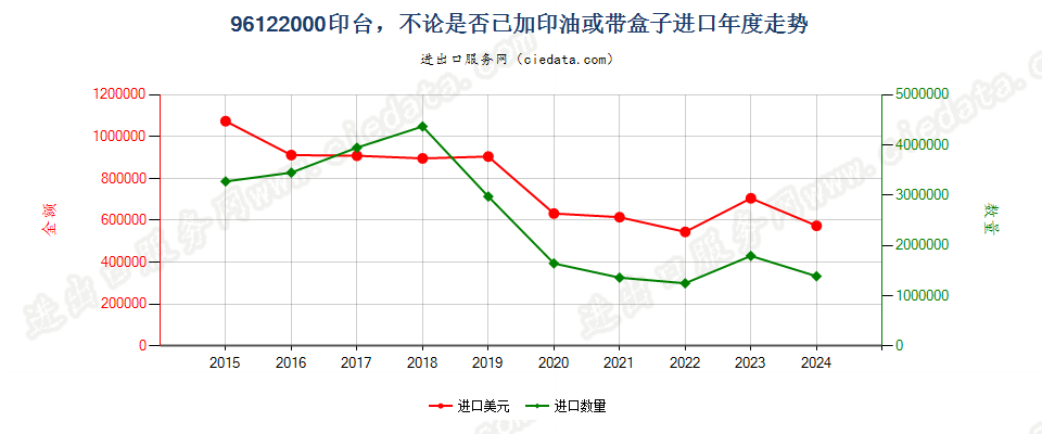 96122000印台，不论是否已加印油或带盒子进口年度走势图