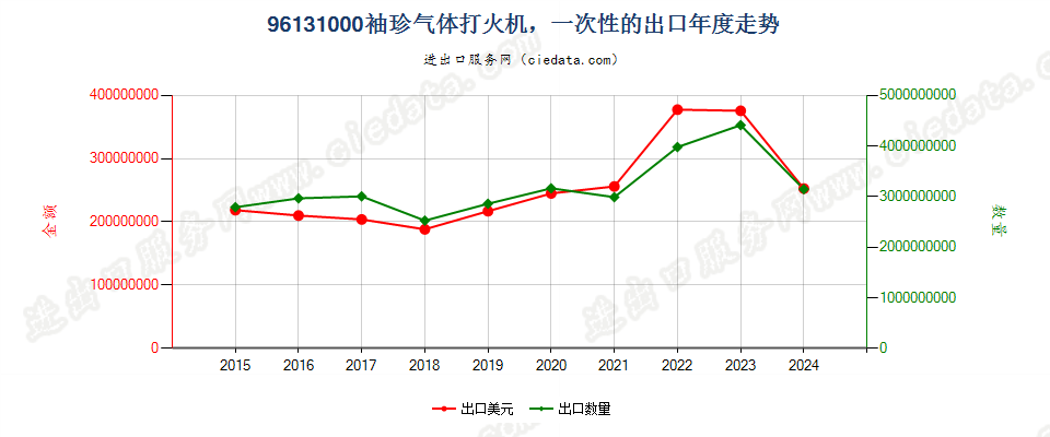 96131000袖珍气体打火机，一次性的出口年度走势图