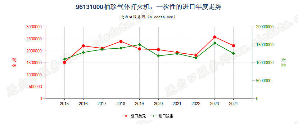 96131000袖珍气体打火机，一次性的进口年度走势图