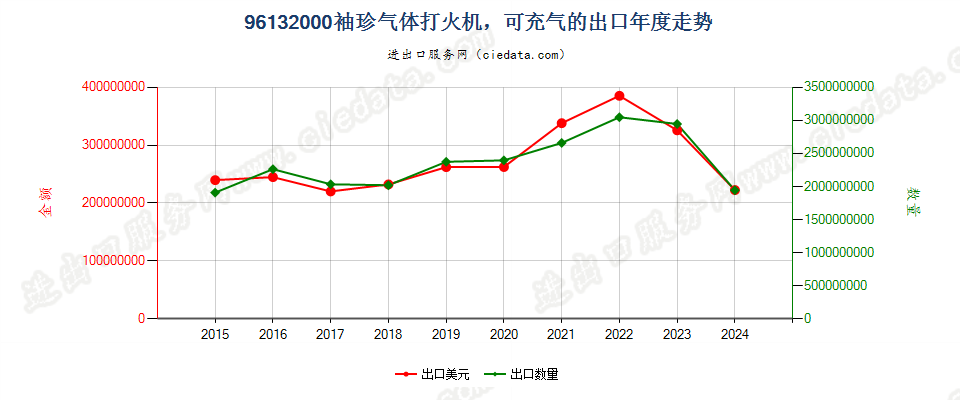 96132000袖珍气体打火机，可充气的出口年度走势图