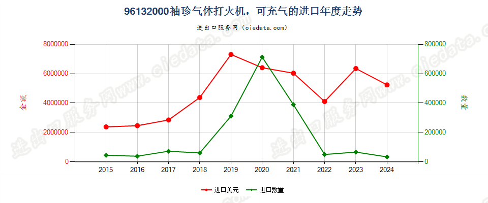 96132000袖珍气体打火机，可充气的进口年度走势图