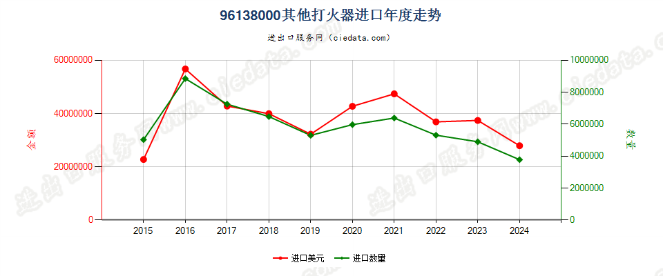 96138000其他打火器进口年度走势图