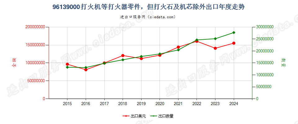 96139000打火机等打火器零件，但打火石及机芯除外出口年度走势图