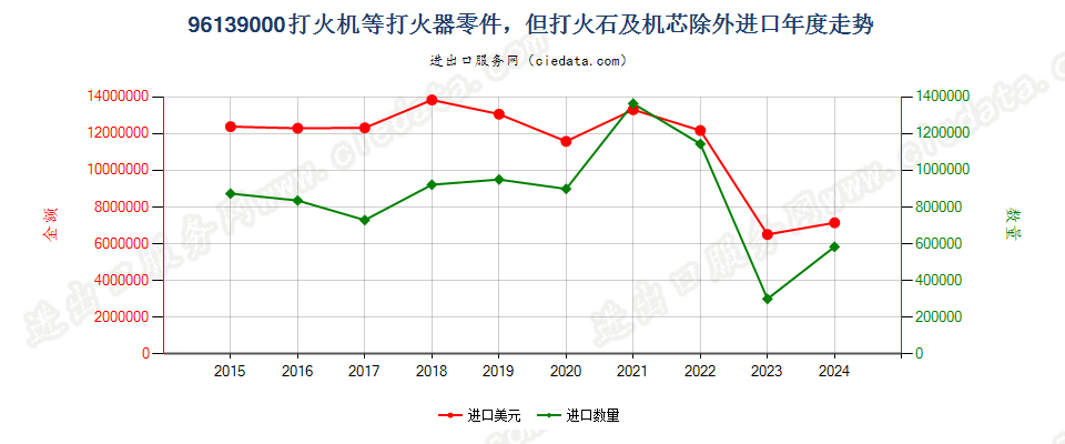 96139000打火机等打火器零件，但打火石及机芯除外进口年度走势图