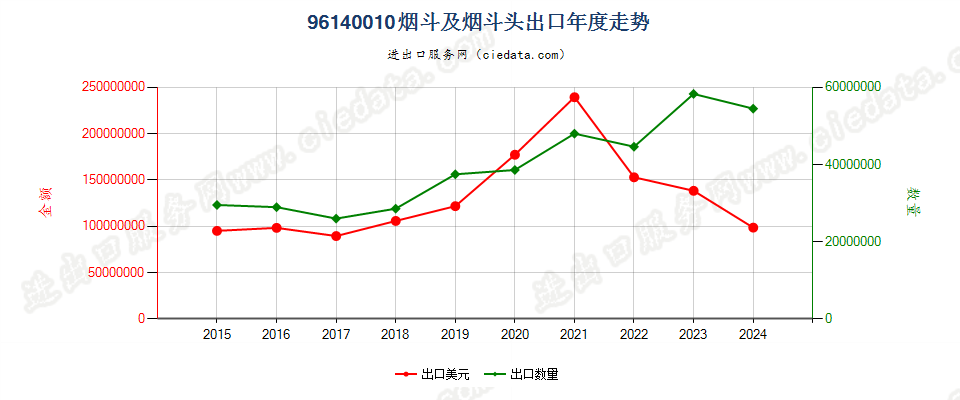 96140010烟斗及烟斗头出口年度走势图