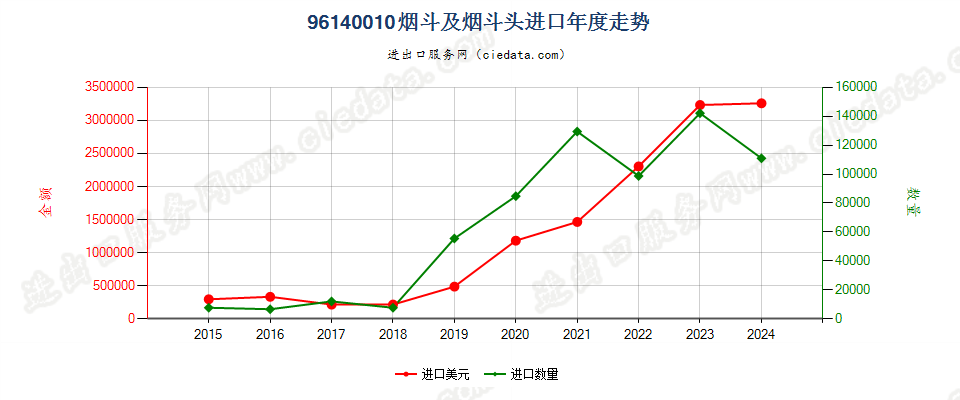 96140010烟斗及烟斗头进口年度走势图