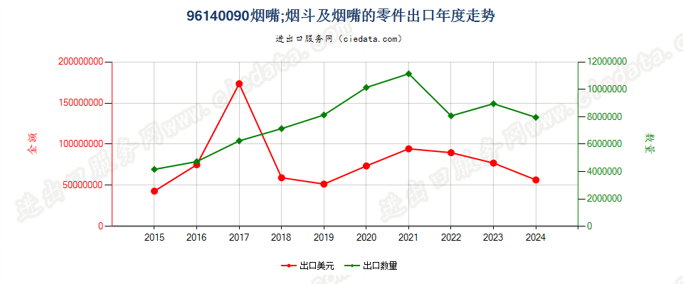 96140090烟嘴；烟斗及烟嘴的零件出口年度走势图