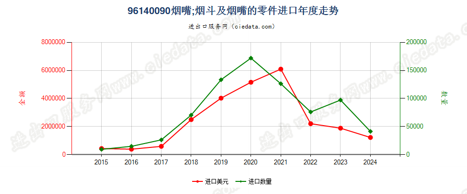 96140090烟嘴；烟斗及烟嘴的零件进口年度走势图