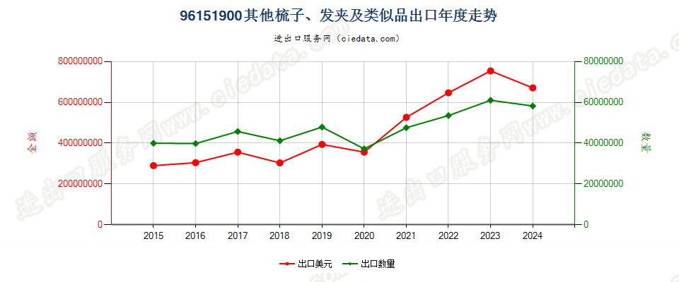 96151900其他梳子、发夹及类似品出口年度走势图