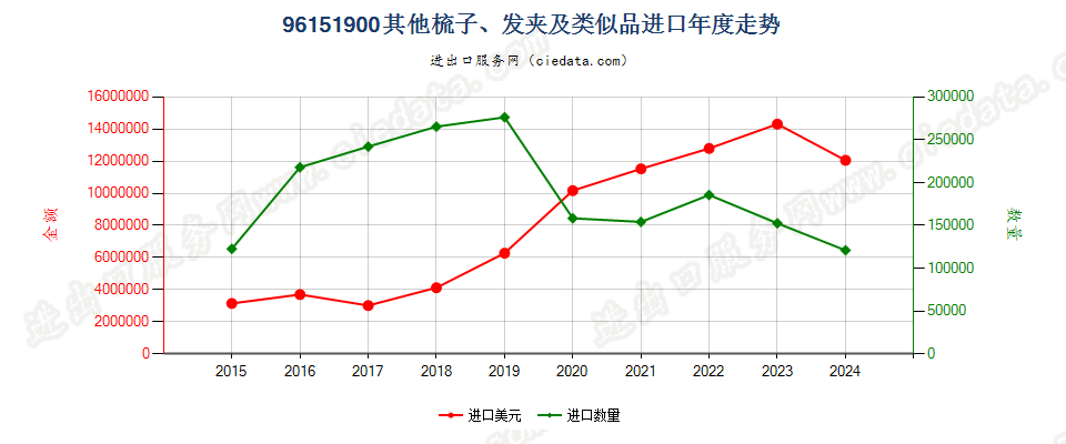 96151900其他梳子、发夹及类似品进口年度走势图