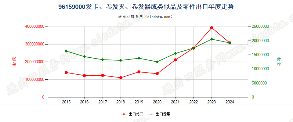 96159000发卡、卷发夹、卷发器或类似品及零件出口年度走势图