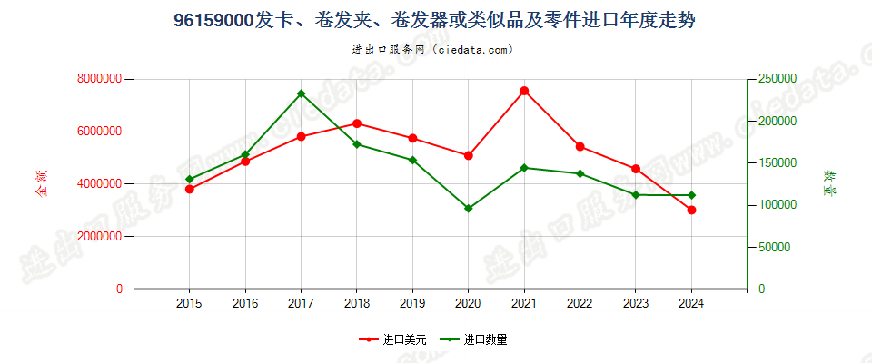 96159000发卡、卷发夹、卷发器或类似品及零件进口年度走势图