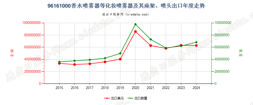 96161000香水喷雾器等化妆喷雾器及其座架、喷头出口年度走势图