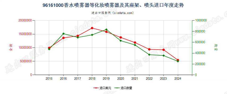 96161000香水喷雾器等化妆喷雾器及其座架、喷头进口年度走势图