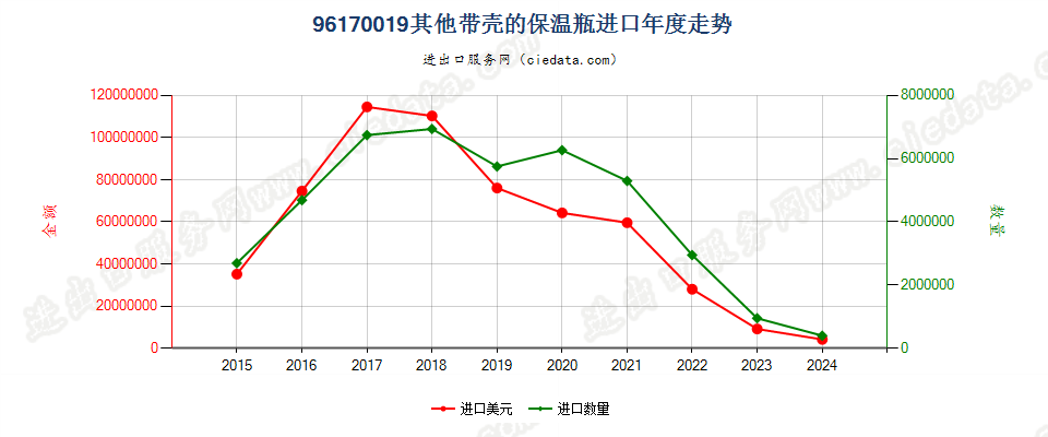 96170019其他保温瓶进口年度走势图