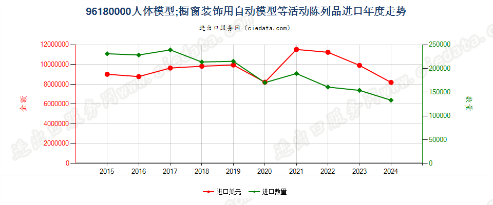 96180000人体模型；橱窗装饰用自动模型等活动陈列品进口年度走势图