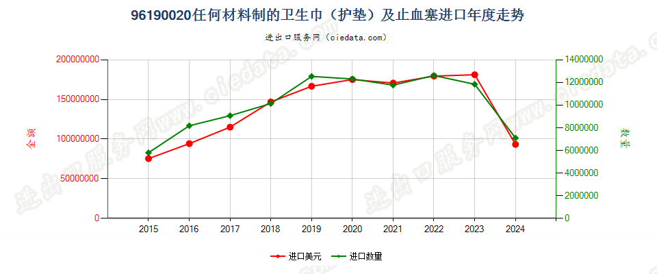 96190020任何材料制的卫生巾（护垫）及卫生棉条进口年度走势图