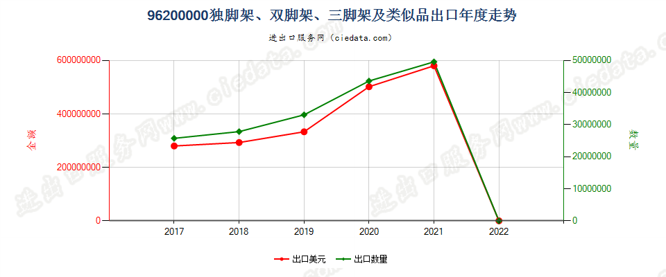 96200000(2022STOP)独脚架、双脚架、三脚架及类似品出口年度走势图