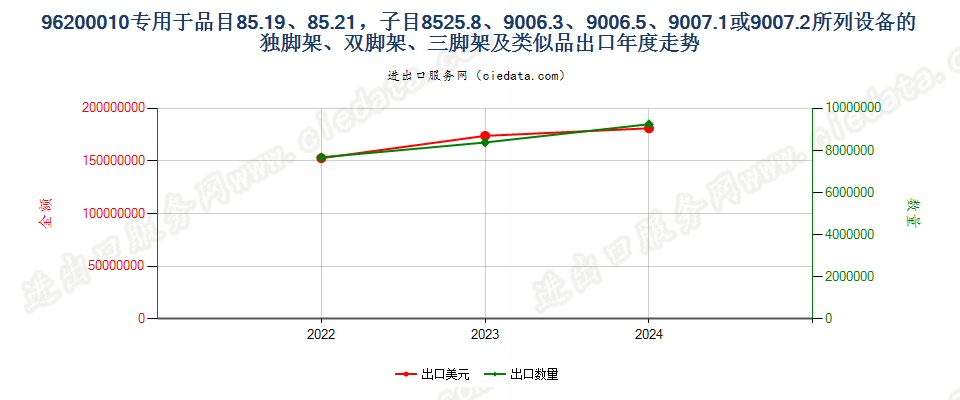 96200010专用于品目85.19、85.21，子目8525.8、9006.3、9006.5、9007.1或9007.2所列设备的独脚架、双脚架、三脚架及类似品出口年度走势图