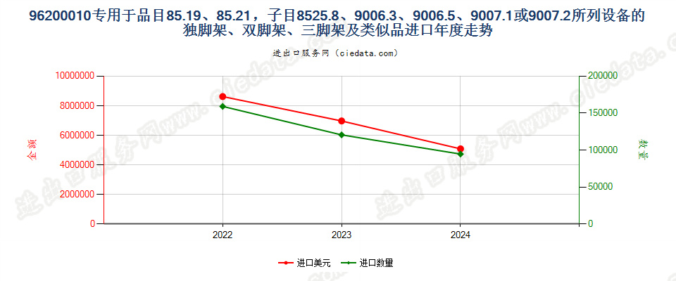 96200010专用于品目85.19、85.21，子目8525.8、9006.3、9006.5、9007.1或9007.2所列设备的独脚架、双脚架、三脚架及类似品进口年度走势图