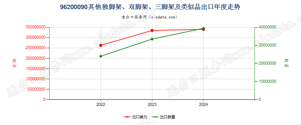 96200090其他独脚架、双脚架、三脚架及类似品出口年度走势图