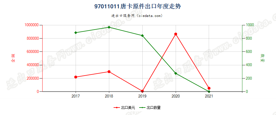 97011011(2022STOP)唐卡原件出口年度走势图