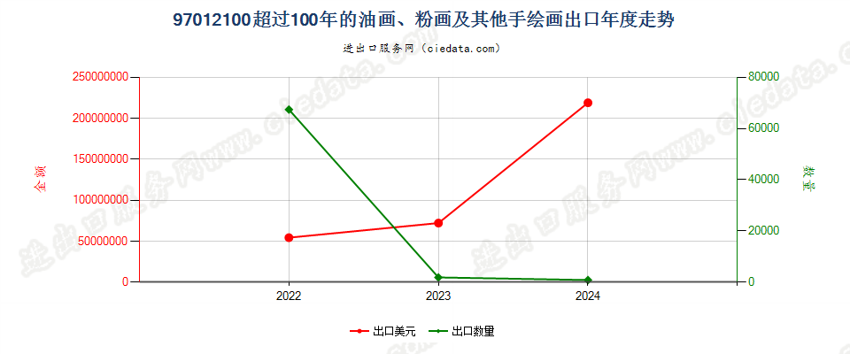 97012100超过100年的油画、粉画及其他手绘画出口年度走势图