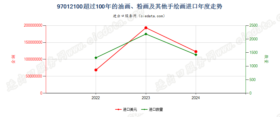 97012100超过100年的油画、粉画及其他手绘画进口年度走势图