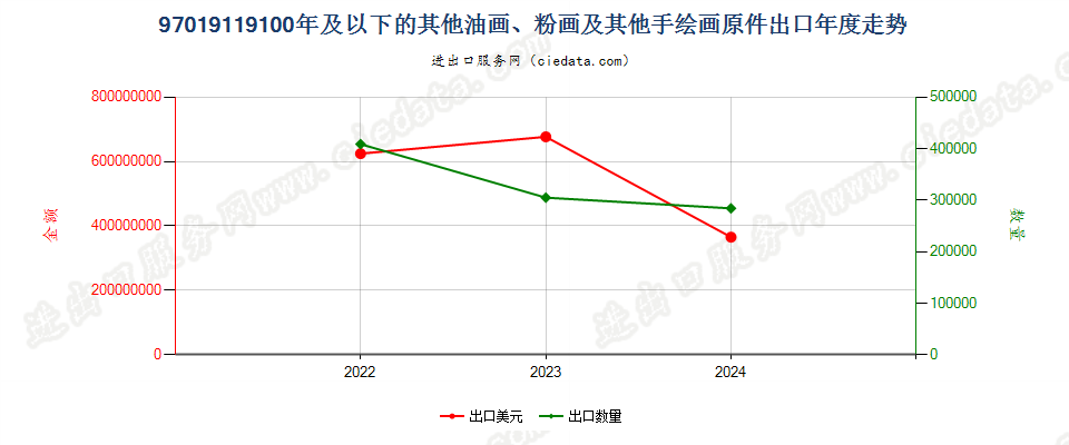 97019119100年及以下的其他油画、粉画及其他手绘画原件出口年度走势图