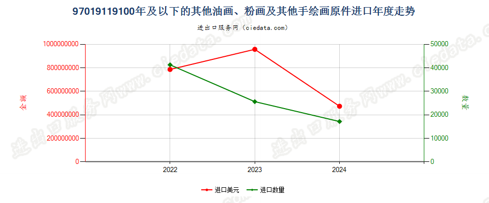 97019119100年及以下的其他油画、粉画及其他手绘画原件进口年度走势图