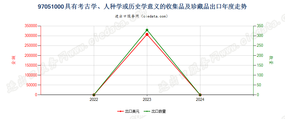 97051000具有考古学、人种学或历史学意义的收集品及珍藏品出口年度走势图